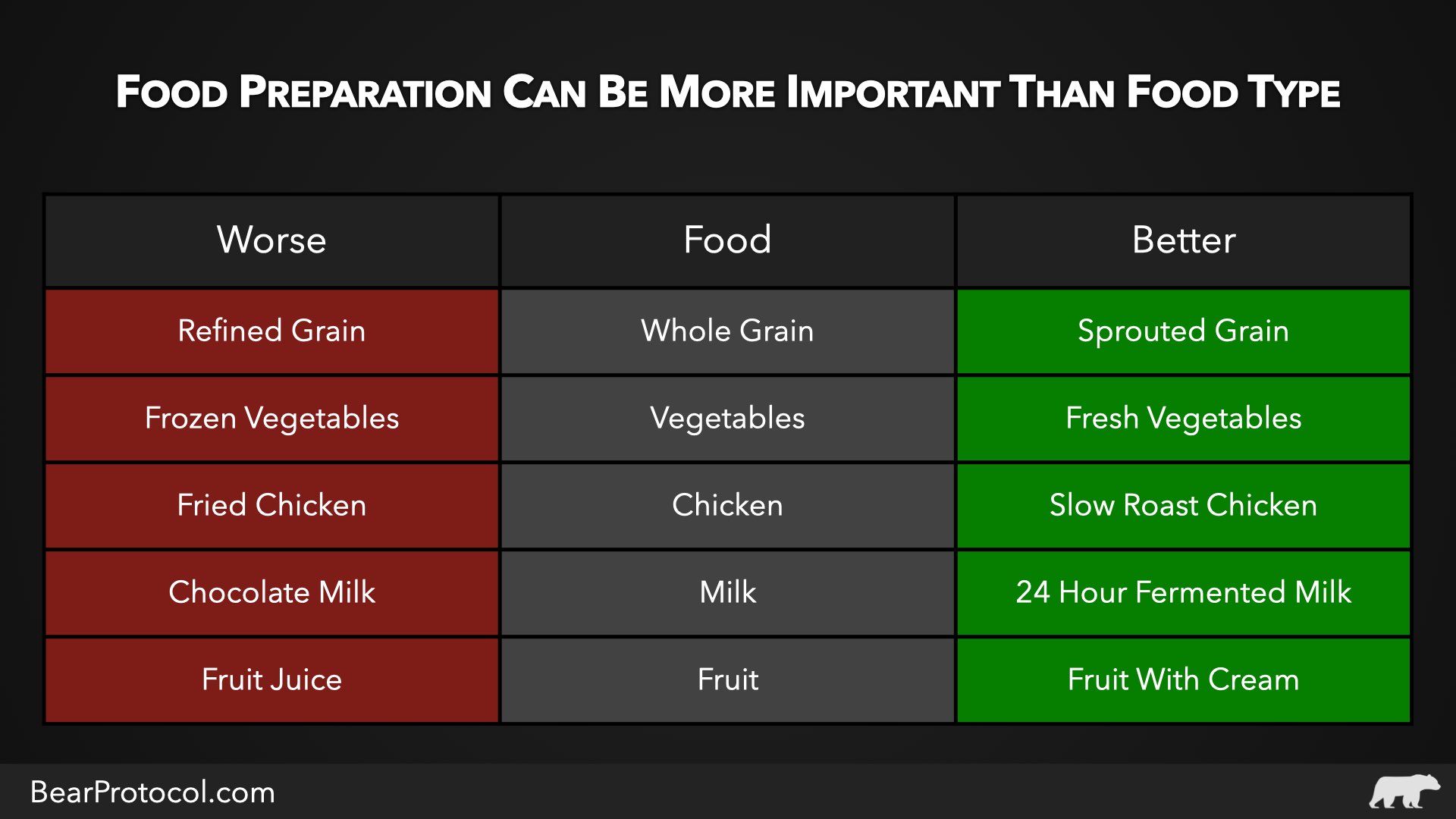 Food Preparation Comparison