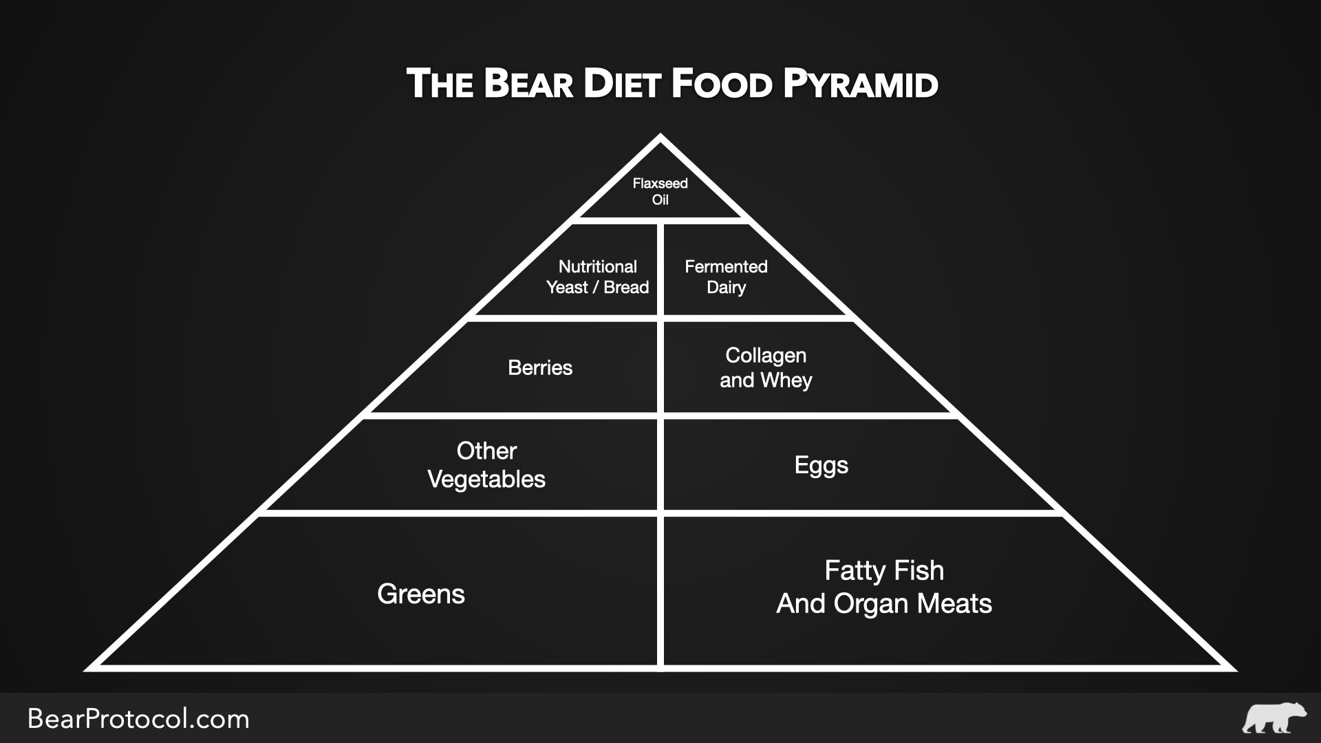 The Bear Diet Food Pyramid