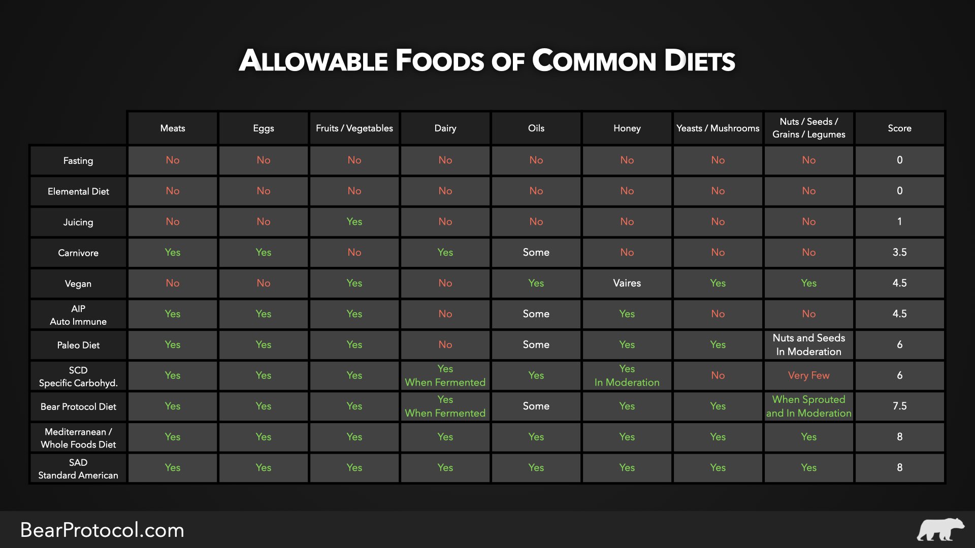 Allowable foods for paleo, mediterranean, SCD, AIP, elemental, vegan and carnivore diets.