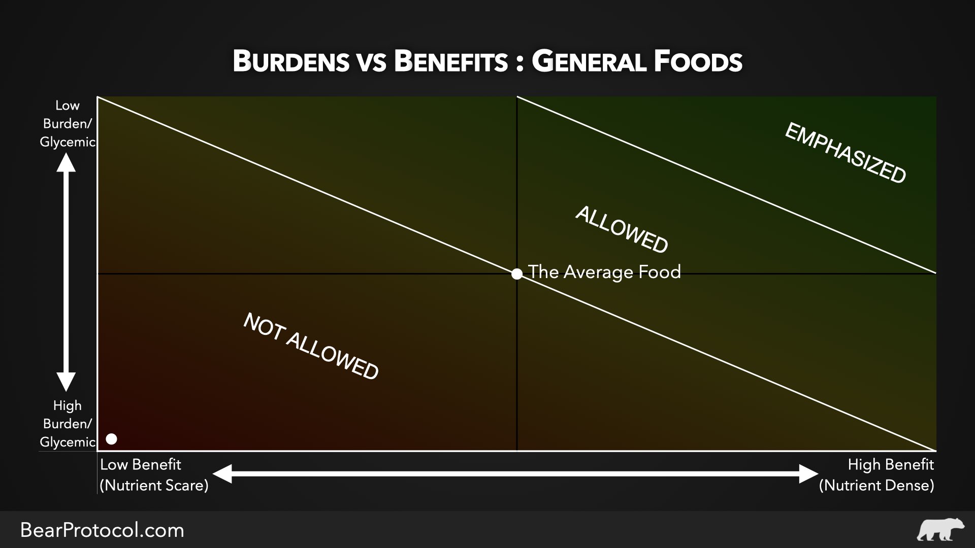 The Burden To Benefit Ratio of Food