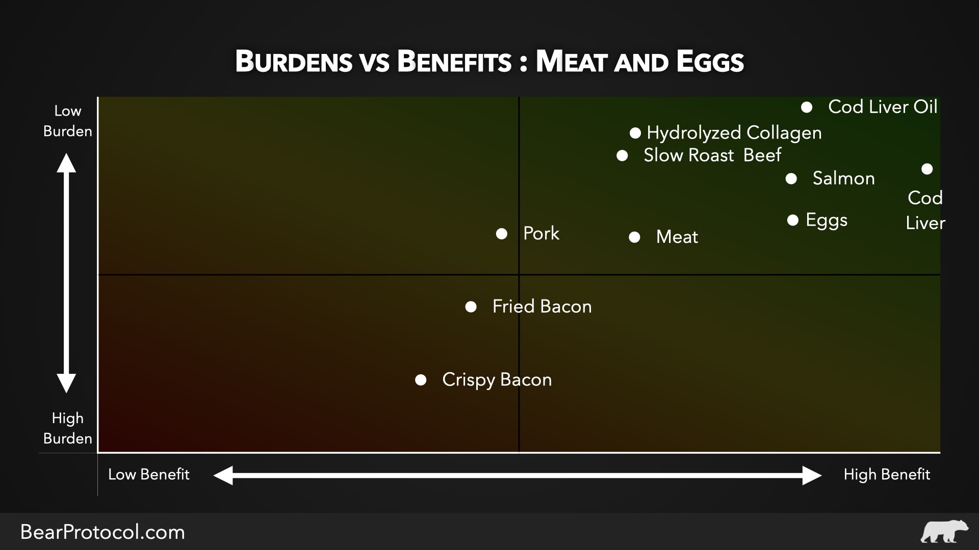 Healthy ways to eat meats and eggs