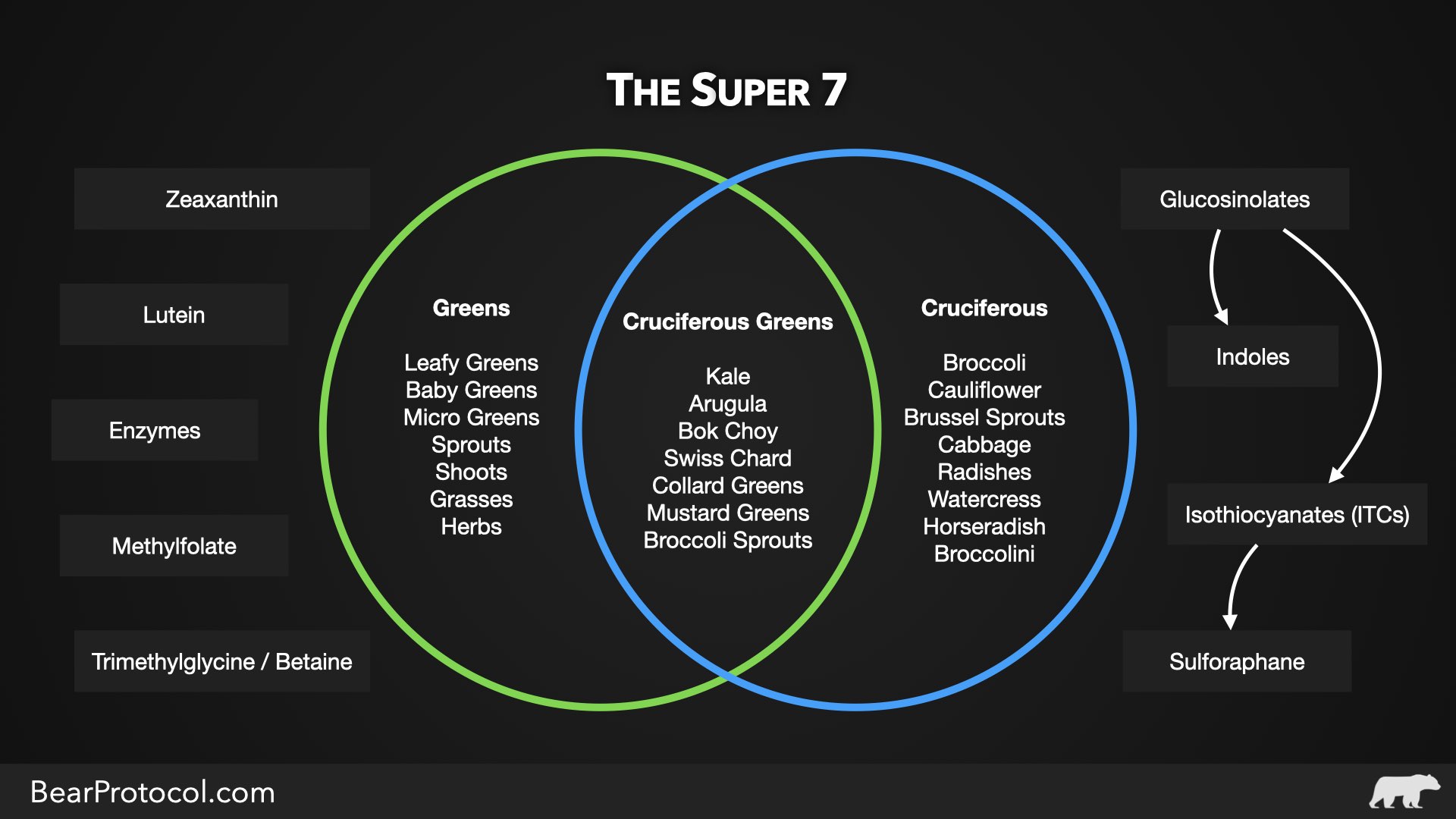 The super seven cruciferous greens