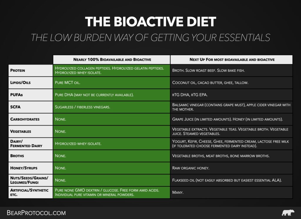 The list of the most bioavailable and bioactive foods.