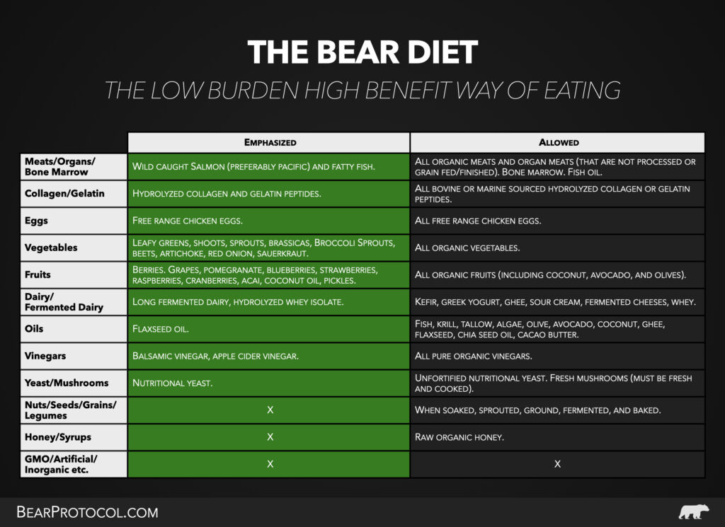 The Bear Diet
