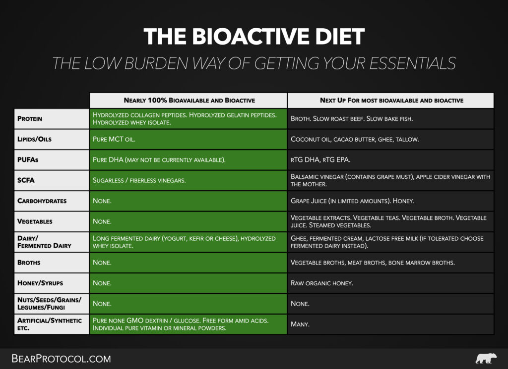 The Bioactive Diet