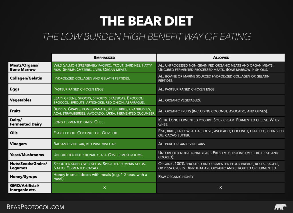 The Bear Diet